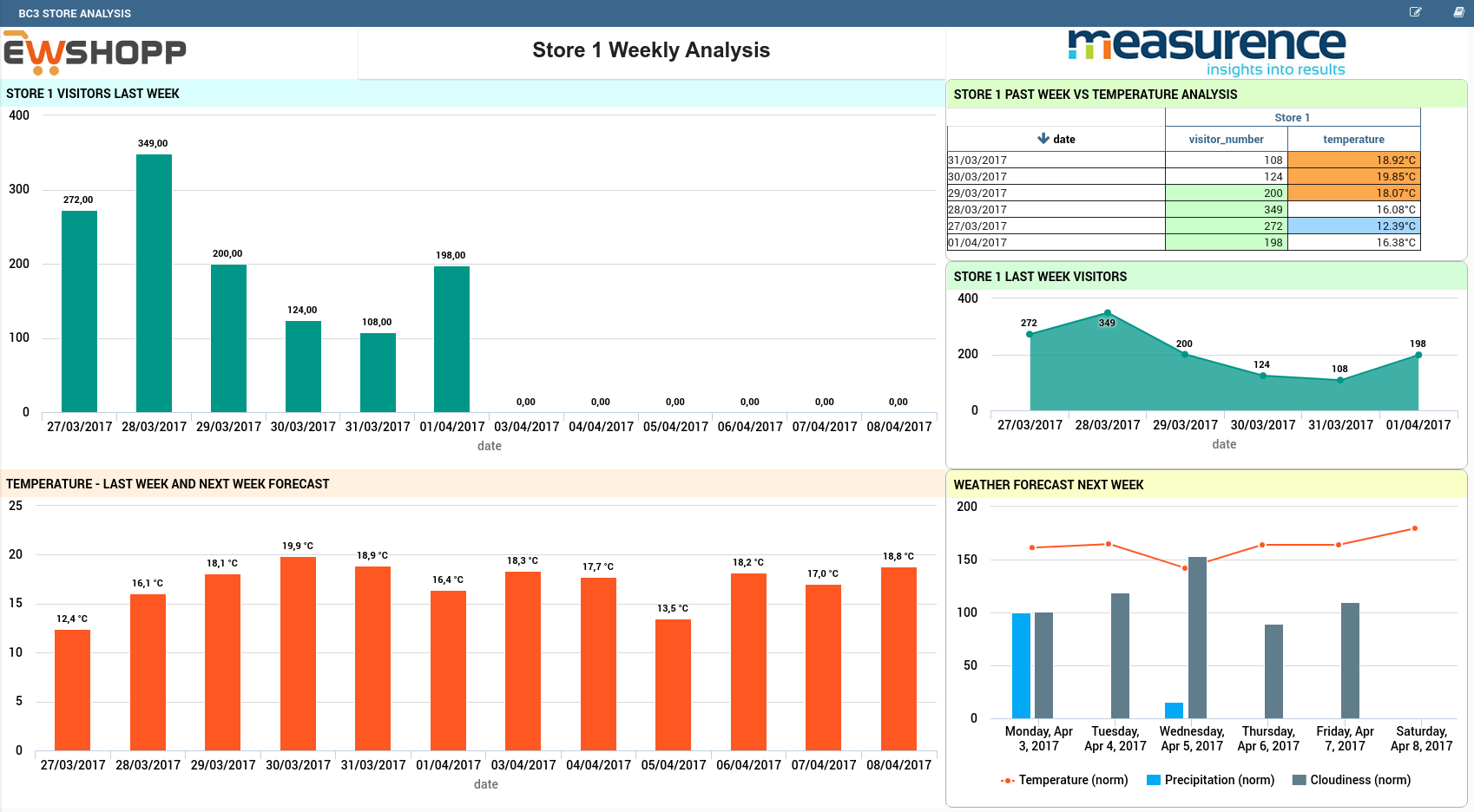 shopper-journey-weekly-analysis