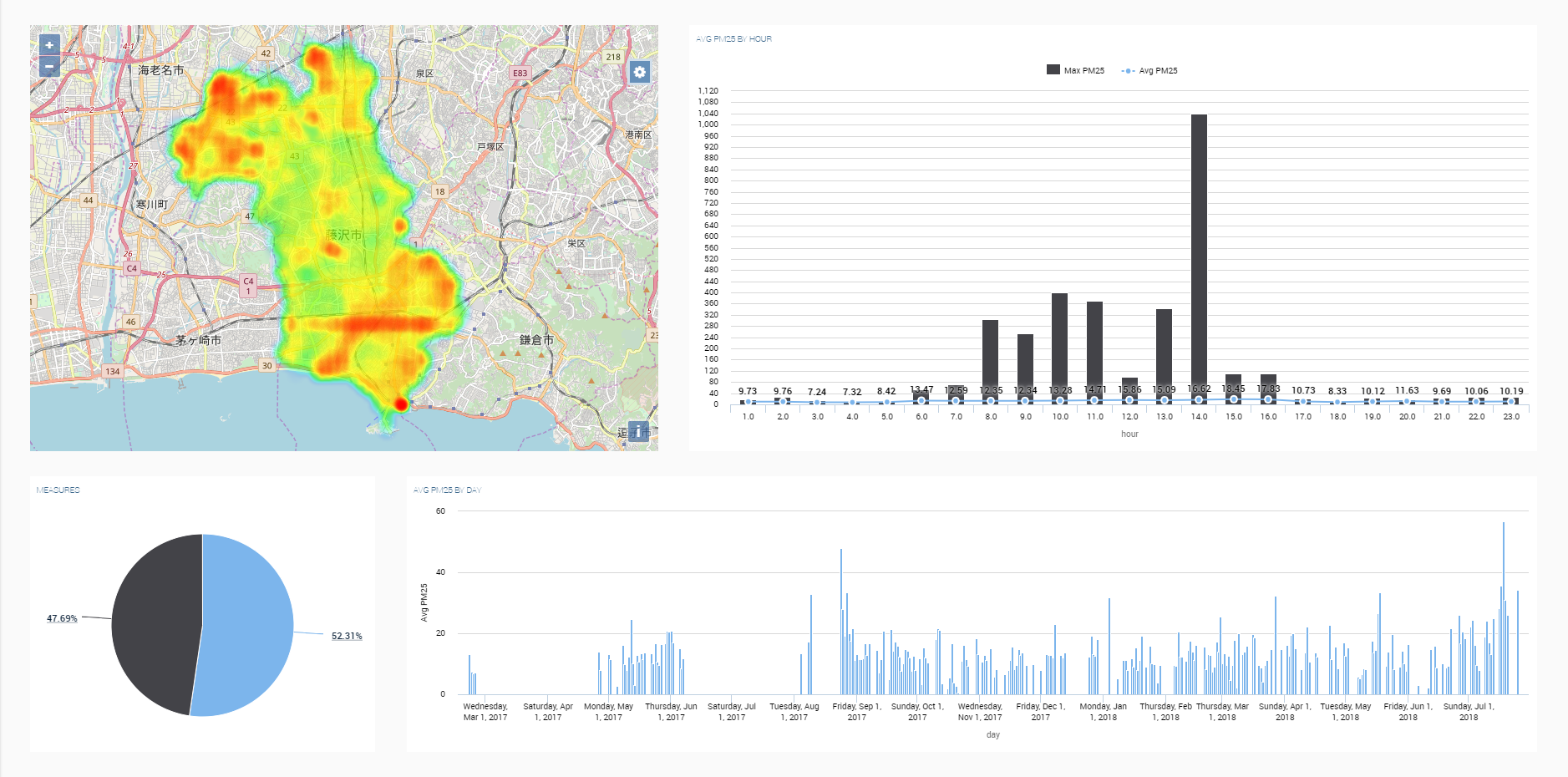 smart city platform - BigClout PM2.5 Monitor Analysis