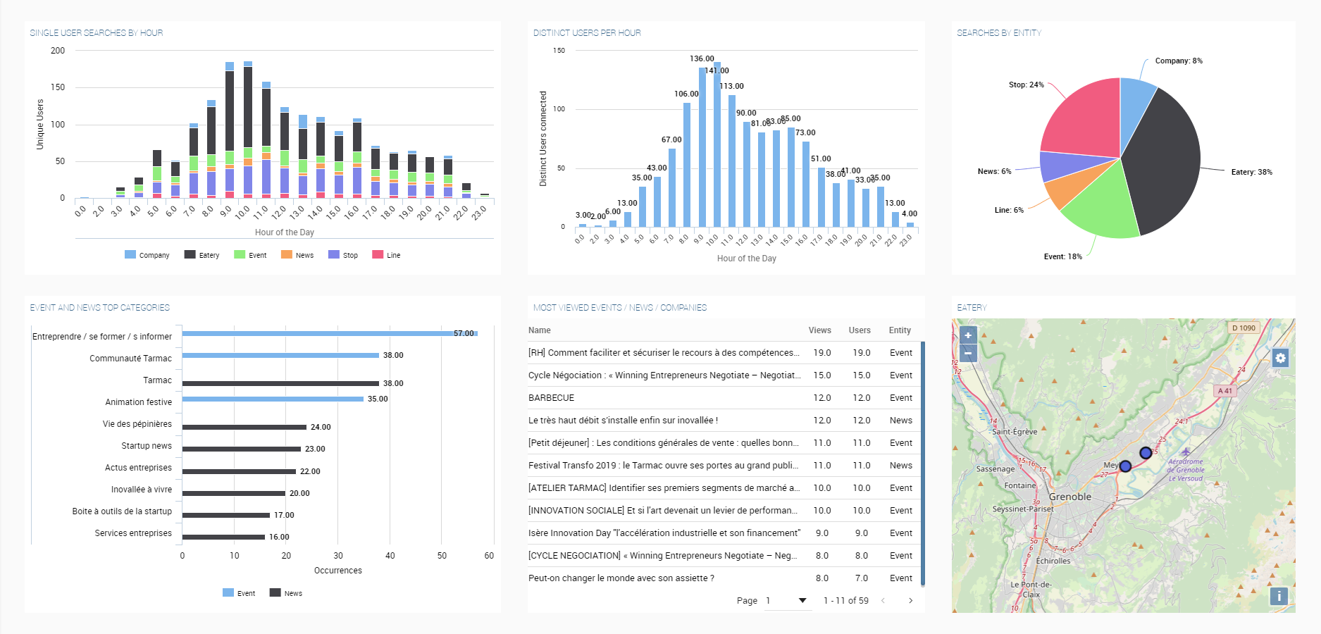 smart city platform - BigClout App Monitoring