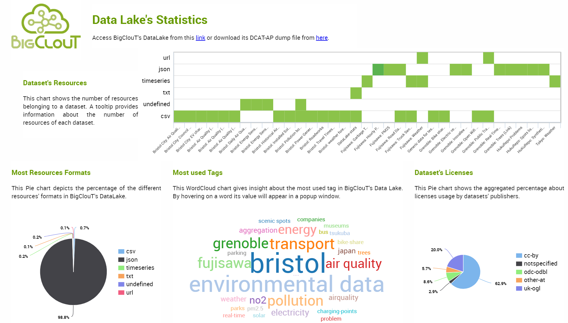 smart city platform - BigClout Data lake's statistics